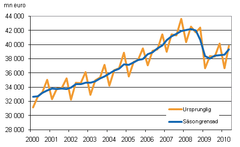 Bruttonationalprodukten efter kvartal till 2000 rs priser