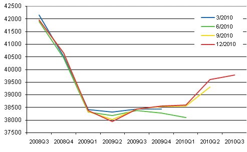 Figure 1. Revisions - seasonally adjusted volume of GDP by release