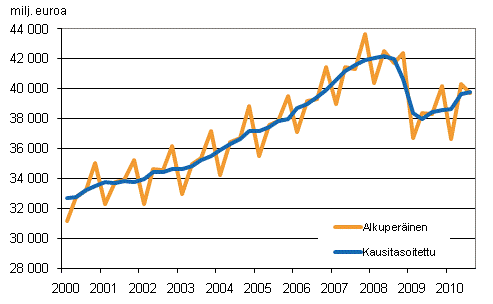 Bruttokansantuote, vuosineljnneksittin viitevuoden 2000 hintoihin