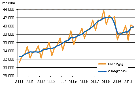 Bruttonationalprodukten efter kvartal till 2000 rs priser