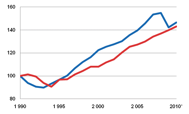 Figure 3. The real gross dowesticproduct (upper lline) and households' adjusted disposable income (lower line) 1990=100