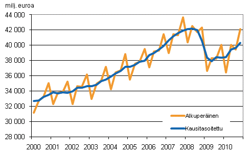 Bruttokansantuote, vuosineljnneksittin viitevuoden 2000 hintoihin