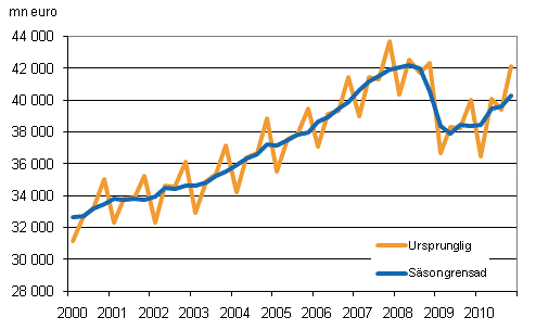 Bruttonationalprodukten efter kvartal till 2000 rs priser