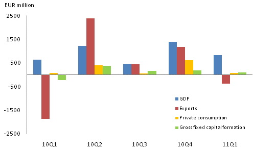 Figure 2. GDP and expenditure components, change from previous quarter (seasonally adjusted, at current prices)								