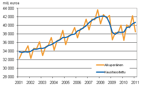 Bruttokansantuote, vuosineljnneksittin viitevuoden 2000 hintoihin