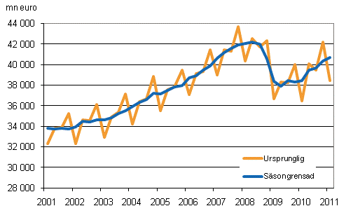 Bruttonationalprodukten efter kvartal till 2000 rs priser