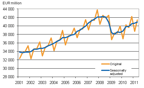 Gross domestic product by quarter at reference year 2000 prices