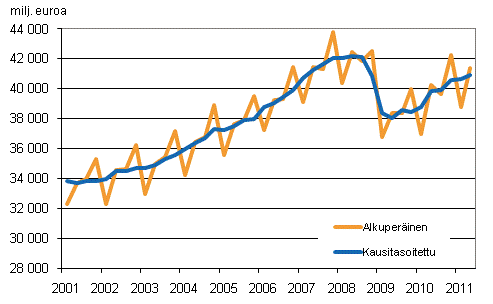 Bruttokansantuote, vuosineljnneksittin viitevuoden 2000 hintoihin