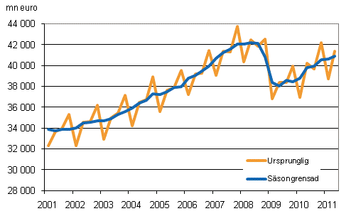 Bruttonationalprodukten efter kvartal till 2000 rs priser