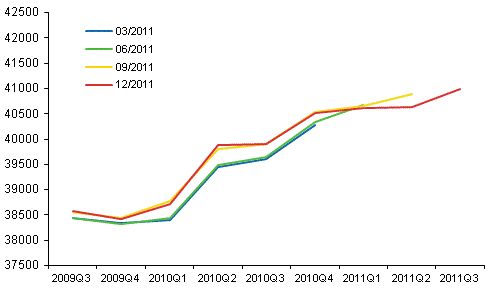 Figure 1. Revisions - seasonally adjusted volume of GDP by release