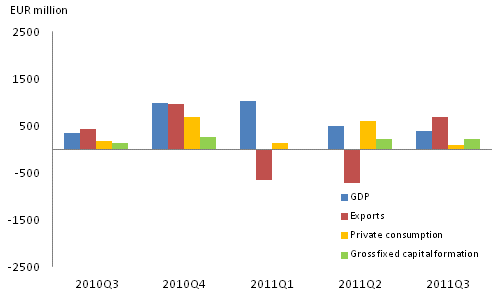 Figure 2. GDP and expenditure components, change from previous quarter (seasonally adjusted, at current prices)