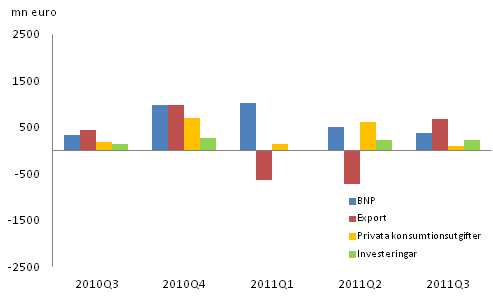 Figur 2. Frndringar i BNP och efterfrgeposterna frn fregende kvartal (ssongrensat, lpande priser)