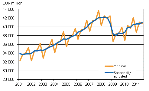 Gross domestic product by quarter at reference year 2000 prices