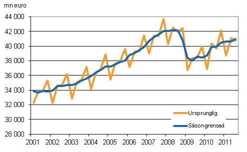 Bruttonationalprodukten efter kvartal till 2000 rs priser