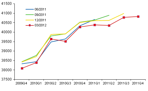 Figure 1. Revisions - seasonally adjusted volume of GDP by release