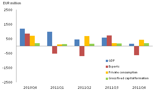 Figure 2. GDP and expenditure components, change from previous quarter (seasonally adjusted, at current prices)								