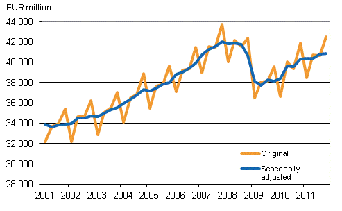 Gross domestic product by quarter at reference year 2000 prices