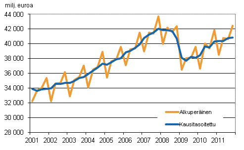 Bruttokansantuote, vuosineljnneksittin viitevuoden 2000 hintoihin