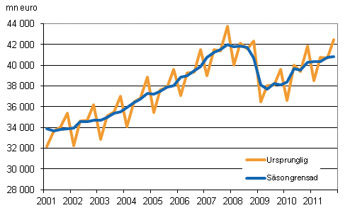 Bruttonationalprodukten efter kvartal till 2000 rs priser