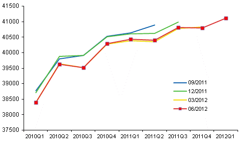 Figure 1. Revisions - seasonally adjusted volume of GDP by release