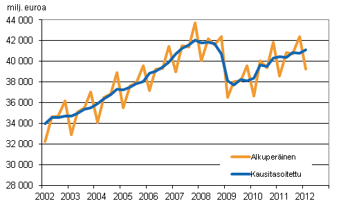 Bruttokansantuote, vuosineljnneksittin viitevuoden 2000 hintoihin