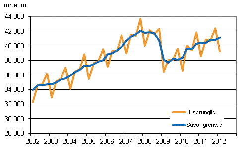 Bruttonationalprodukten efter kvartal till 2000 rs priser