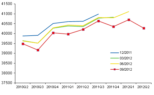 Figur 1. Revidering av den ssongrensade volymen av bruttonationalprodukten i kvartalsrkenskapernas publikationer		