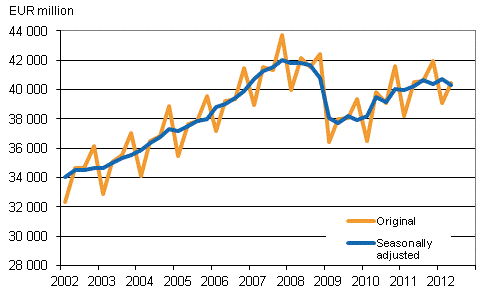 Gross domestic product by quarter at reference year 2000 prices