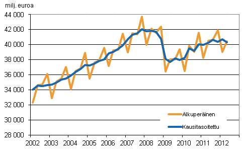 Bruttokansantuote, vuosineljnneksittin viitevuoden 2000 hintoihin