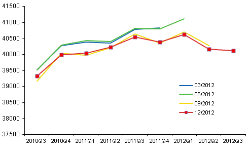 Figure 1. Revisions - seasonally adjusted volume of GDP by release