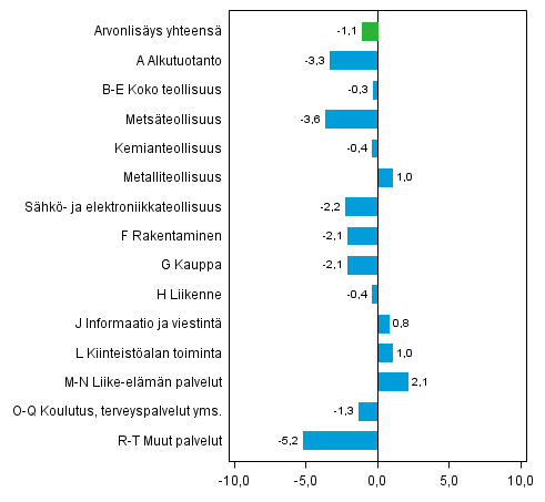 Kuvio 2. Toimialojen arvonlisyksen volyymin muutokset vuoden takaisesta (typivkorjattu), prosenttia