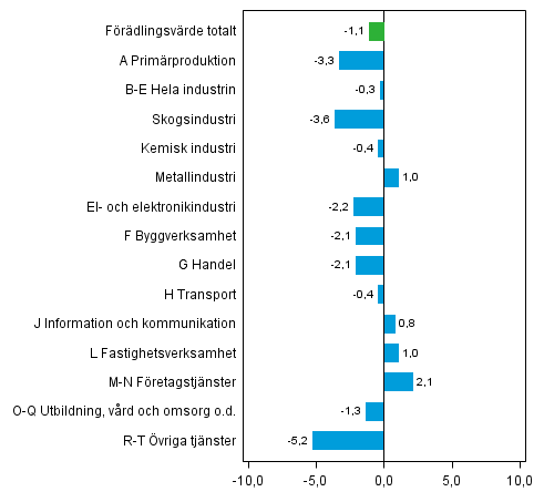 Figur 2. Frndringar i volymen av frdlingsvrdet inom nringsgrenarna frn ret innan, procent