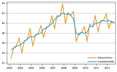 Bruttokansantuote, vuosineljnneksittin viitevuoden 2000 hintoihin