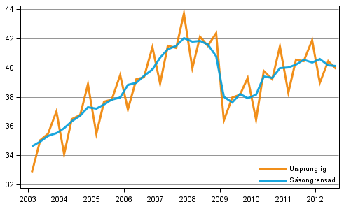 Bruttonationalprodukten efter kvartal till 2000 rs priser