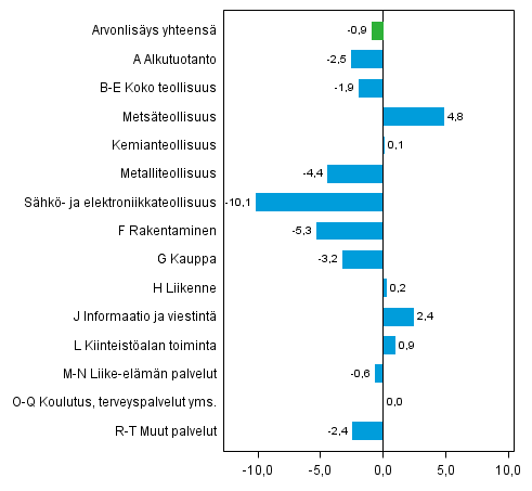 Kuvio 2. Toimialojen arvonlisyksen volyymin muutokset 4. neljnneksell 2012 vuoden takaisesta (typivkorjattuna)