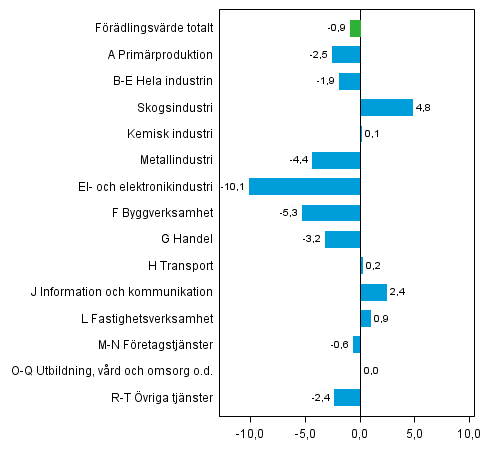 Figur 2. Frndringar i volymen av frndringsvrdet inom nringsgrenarna under 4. kvartalet 2012 frn ret innan, procent