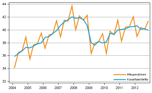 Bruttokansantuote, vuosineljnneksittin viitevuoden 2000 hintoihin