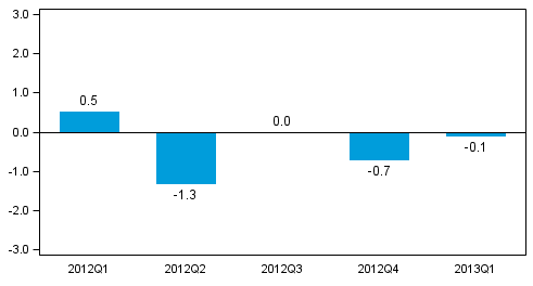 Figure 1. Volume change of GDP from the previous quarter (seasonally adjusted, per cent)