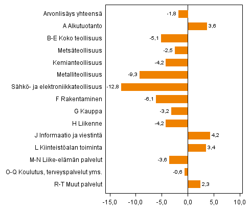 Kuvio 2. Toimialojen arvonlisyksen volyymin muutokset 2013N1 vuoden takaisesta (typivkorjattuna, prosenttia)