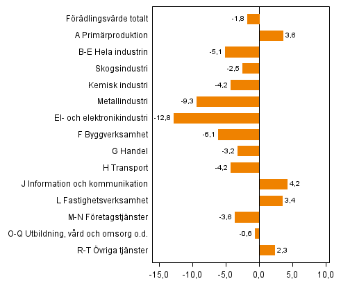 Figur 2. Frndringar i volymen av frdlingsvrdet inom nringsgrenarna, 2013Q1 jmfrt med ret innan (arbetsdagskorrigerat, procent)