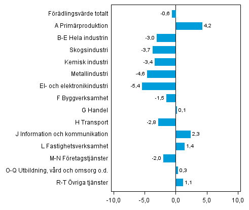 Figur 3. Frndringar i volymen av frdlingsvrdet inom nringsgrenarna, 2013Q1 jmfrt med fregende kvartal (ssongrensat, procent)