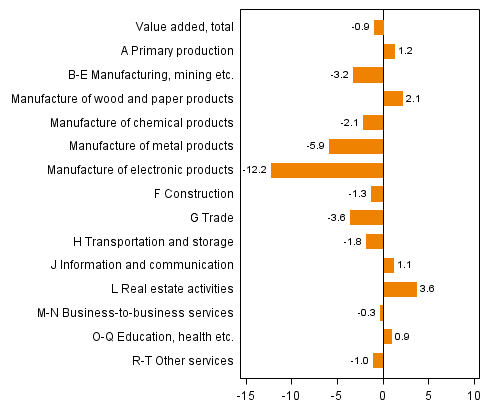 Figure 2. Changes in the volume of value added by industry, 2013Q2 compared to one year ago (working day adjusted, per cent)