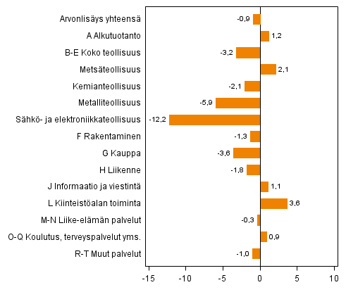 Kuvio 2. Toimialojen arvonlisyksen volyymin muutokset 2013N2 vuoden takaisesta (typivkorjattuna, prosenttia)