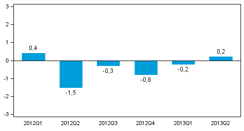 Figur 1. Frndring i volymen av bruttonationalprodukten frn fregende kvartal (ssongrensat, procent)