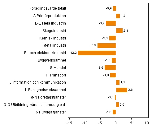 Figur 2. Frndringar i volymen av frdlingsvrdet inom nringsgrenarna, 2013Q2 jmfrt med ret innan (arbetsdagskorrigerat, procent)