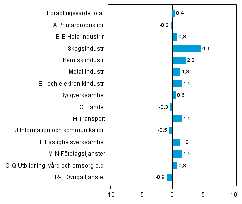 Figur 3. Frndringar i volymen av frdlingsvrdet inom nringsgrenarna, 2013Q2 jmfrt med fregende kvartal (ssongrensat, procent)