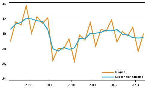 Gross domestic product by quarter at reference year 2000 prices (EUR billion)