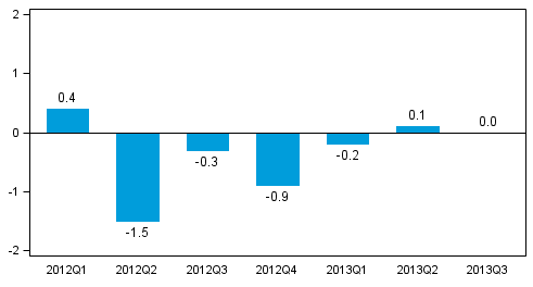 Figure 1. Volume change of GDP from the previous quarter (seasonally adjusted, per cent)