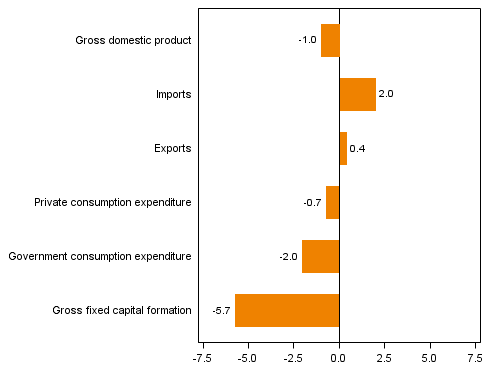  Figure 4. Changes in the volume of main supply and expenditure components, 2013Q3 compared to one year ago (working day adjusted, per cent)