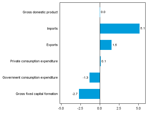  Figure 5. Changes in the volume of main supply and expenditure components, 2013Q3 compared to the previous quarter (seasonally adjusted, per cent)